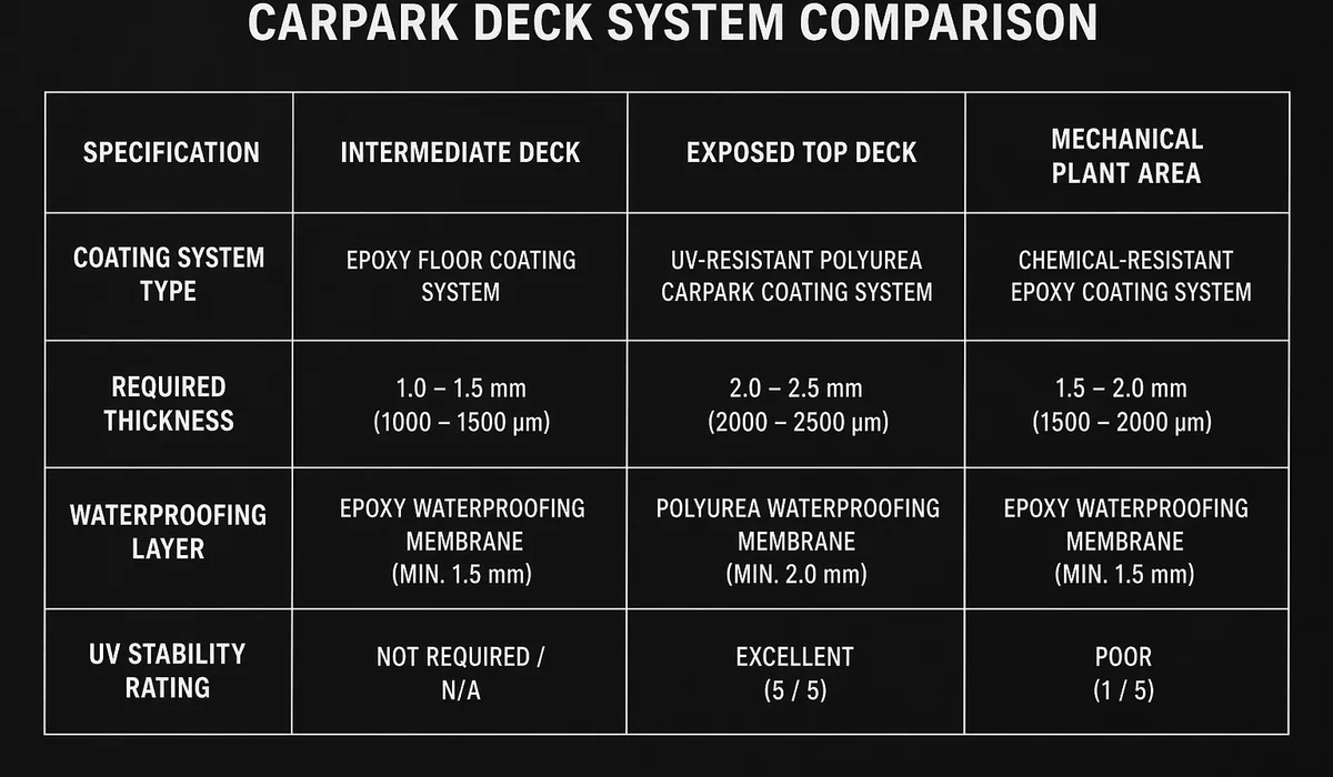 Carpark deck system comparison by deck type
